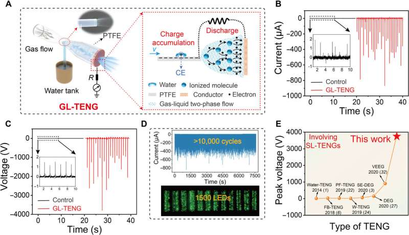 Gas-liquid, two-phase, flow-based triboelectric nanogenerator with ultrahigh output power