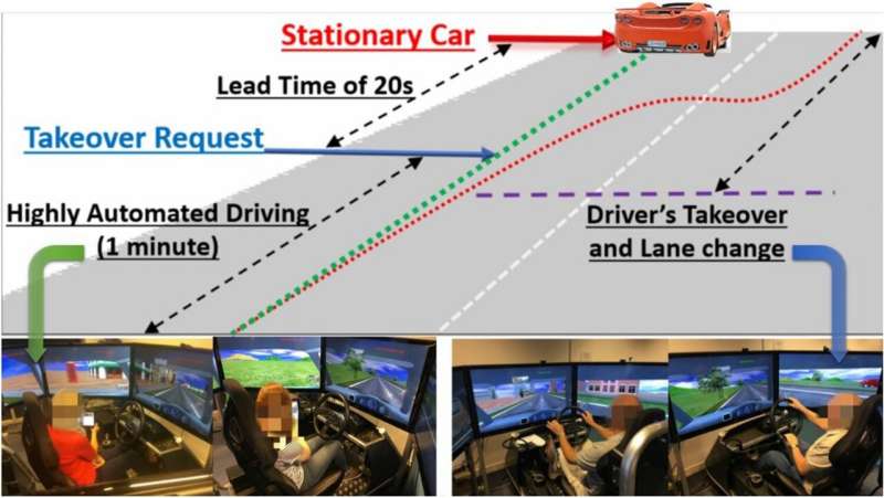 Gender significantly affects takeover performance in automated vehicle driving activities
