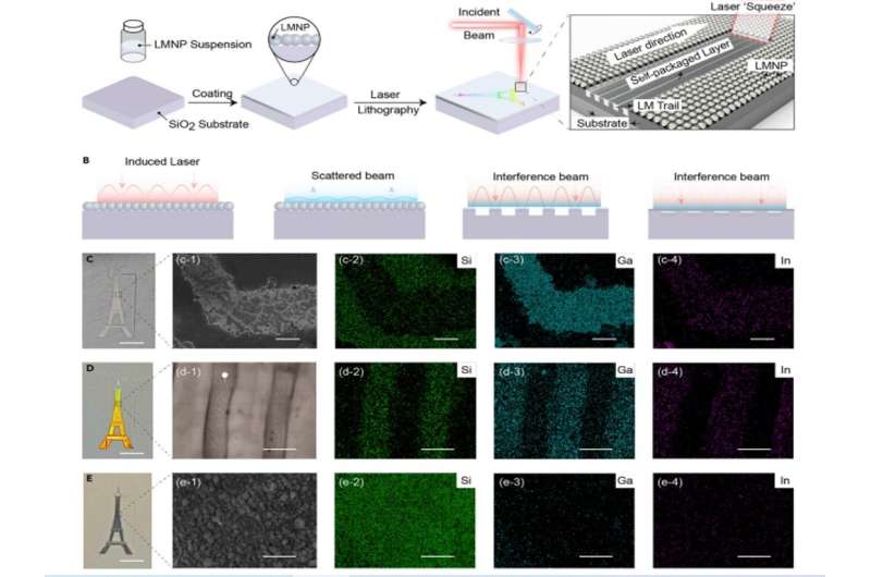 Generating high-resolution self-packaged liquid metal nanopatterns