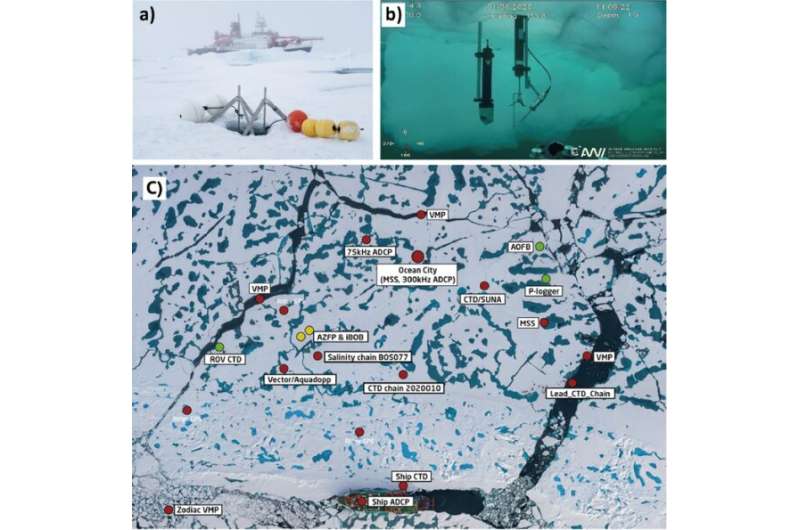 Getting to the bottom of the Arctic sea ice decline: investigation of heat movement near the North Pole and under the Arctic sea