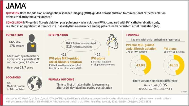 Global atrial fibrillation study finds simple ablation has best outcomes