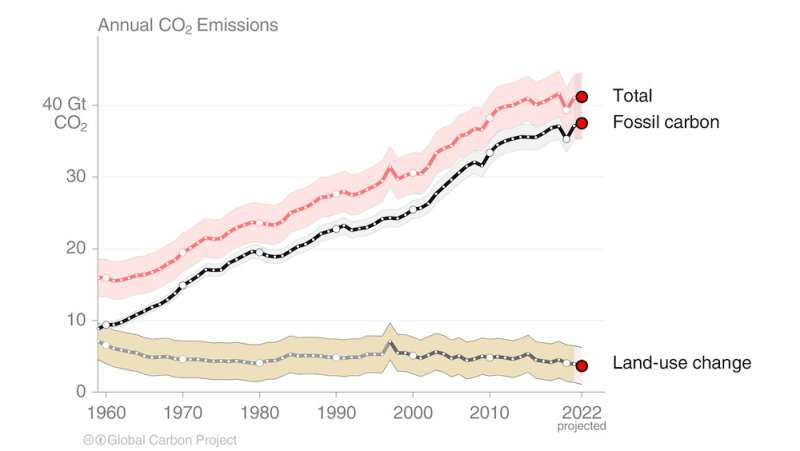 Global carbon emissions at record levels with no signs of shrinking, new data shows. Humanity has a monumental task ahead