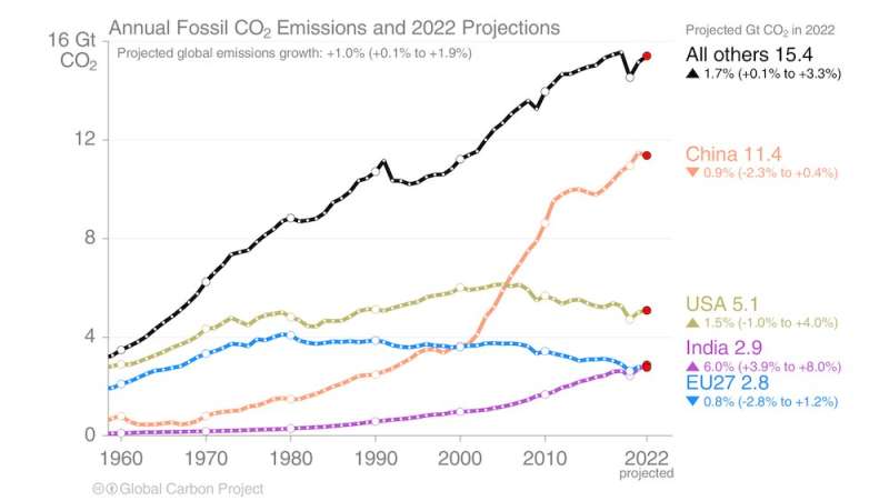 Global carbon emissions at record levels with no signs of shrinking, new data shows. Humanity has a monumental task ahead