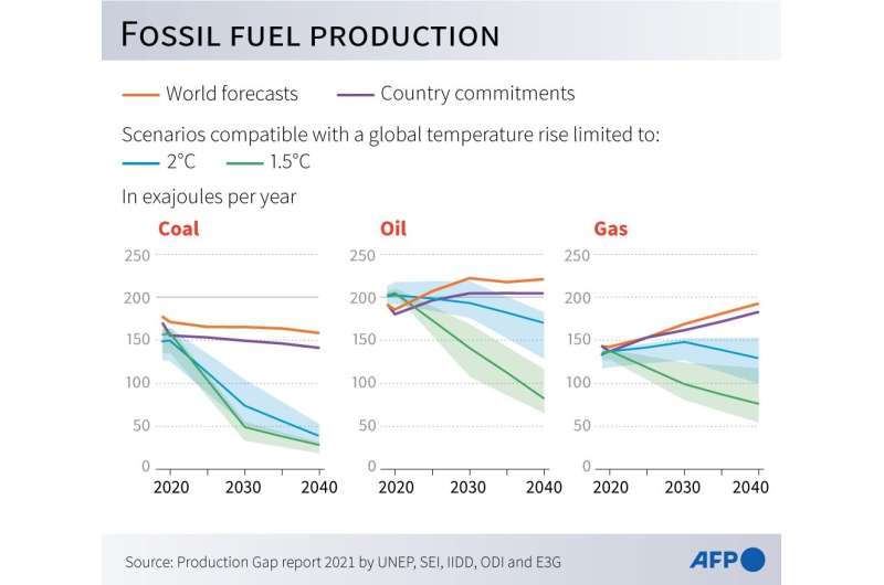 Prévisions de production mondiale d'énergies fossiles à l'horizon 2040 par rapport aux niveaux requis pour limiter le réchauffement climatique à 1,5°C et 2°C