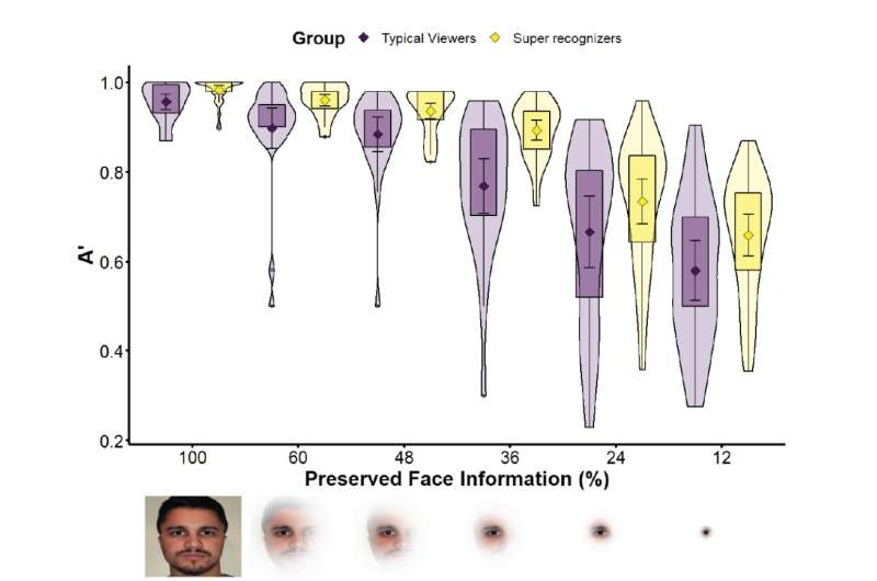 Good face recognizers can learn faces from fragments
