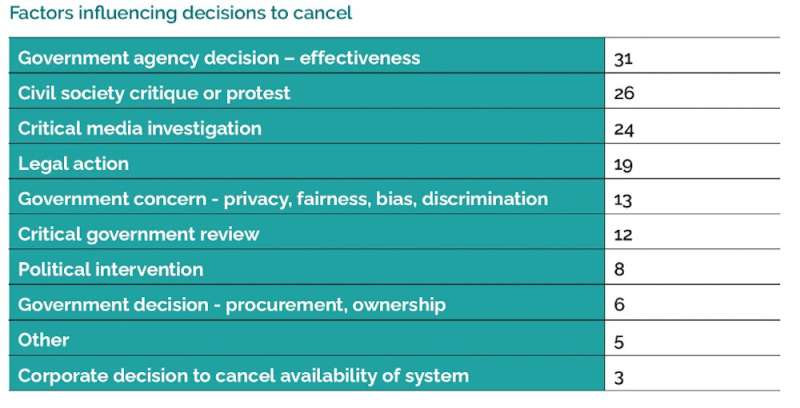 Governments' use of automated decision-making systems reflects systemic issues of injustice and inequality