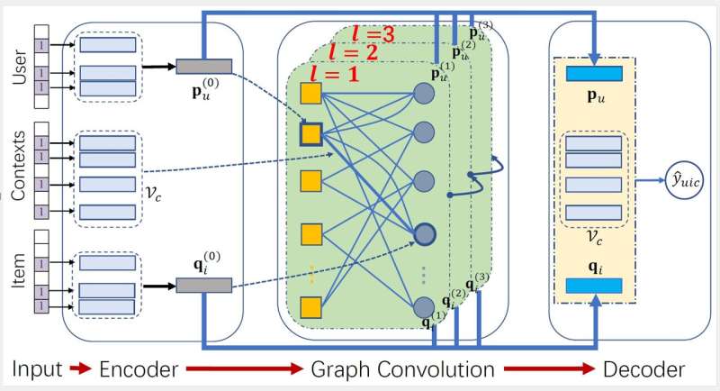 Graph convolution machine for context-aware recommender system