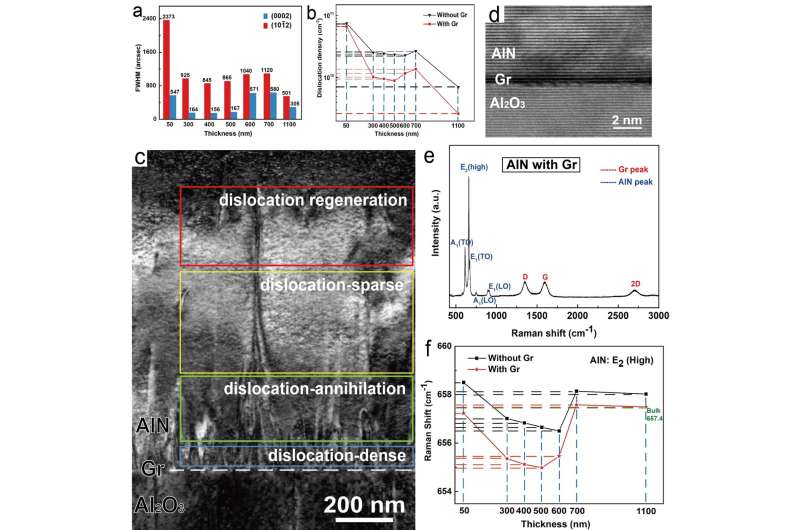 Graphene-driving strain engineering to enable strain-free epitaxy of AlN film for deep ultraviolet light-emitting diode