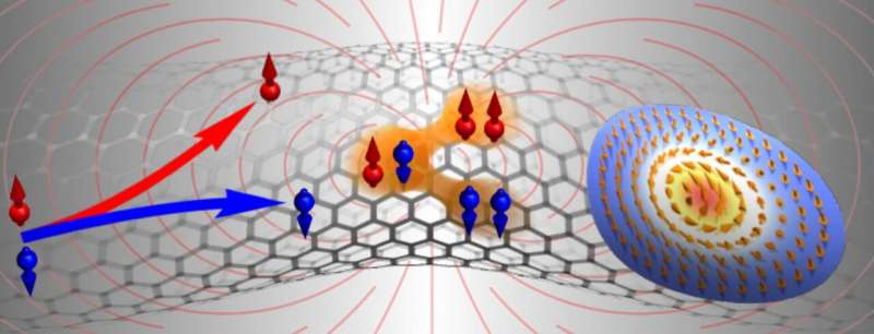 Graphene scientists explore electronic materials with nanoscale curved geometries