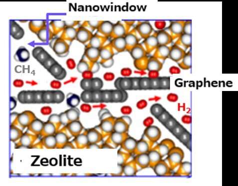 Graphene-wrapped zeolite membranes for fast hydrogen separation