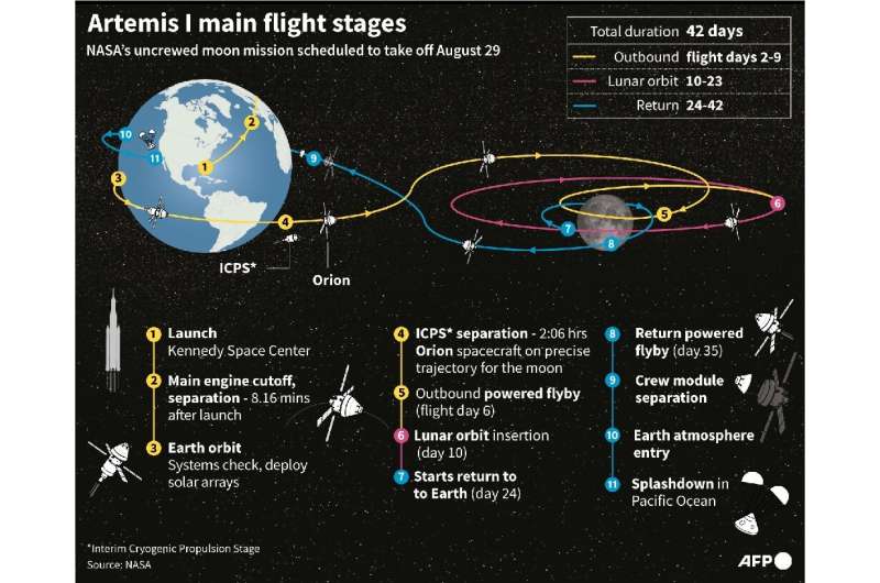 ภาพกราฟิกของโปรแกรม Artemis ของ NASA เพื่อสร้างสถานีอวกาศขนาดเล็กเพื่อโคจรรอบดวงจันทร์ก่อนลงจอดบนพื้นผิวในปี 2024
