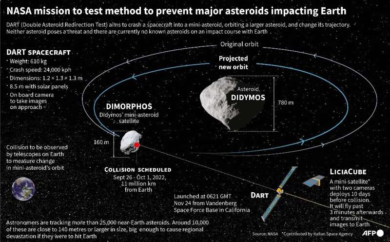 Graphics from NASA's DART mission, which aims to crash a small spacecraft into a mini-asteroid to alter its trajectory to test any potential