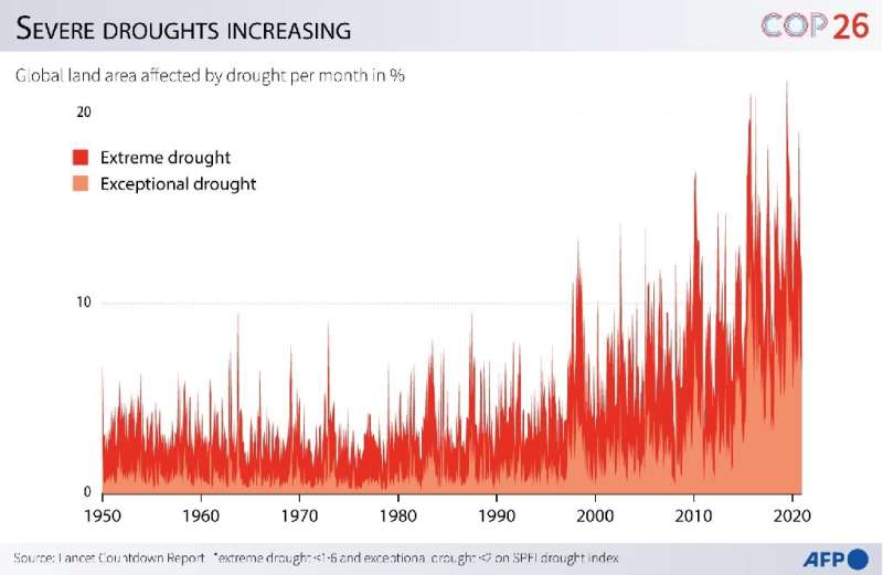 Graphic showing changes in the global land area affected by severe drought per month since 1950