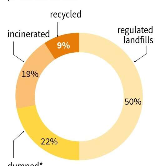 Graphic showing what proportion of plastic waste is recycled, incinerated, landfilled or dumped into the environment
