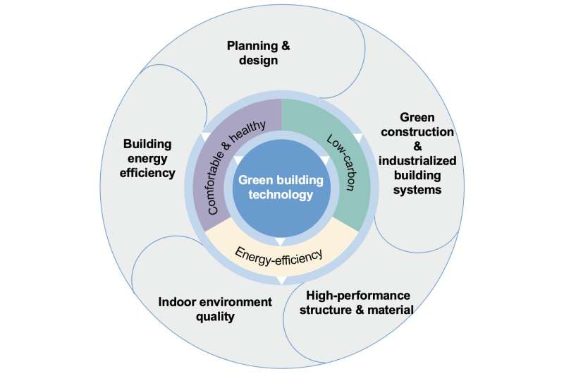 Green building progress in the “13th Five-Year Plan” of China