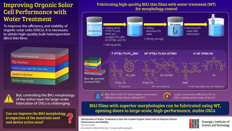 Gwangju Institute of Science and Technology researchers pave the way for large-scale, efficient organic solar cells with water t