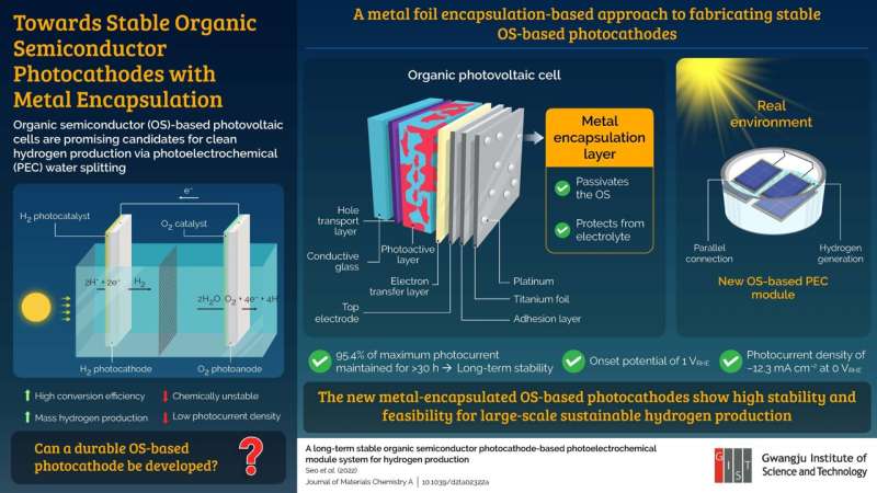 Gwangju Institute of Science and Technology researchers design durable organic semiconductor photocathodes with metal foil encap