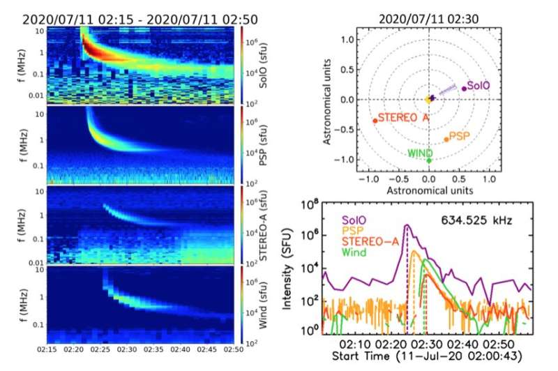 Harvest of scientific results by Solar Orbiter Radio and Plasma Waves instrument 
