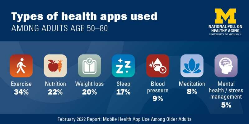 健康应用程序可以帮助老年人解决从睡眠到糖尿病的各种问题，但大多数人都不使用它们