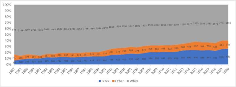 Heart transplant access, outcomes for Black patients up significantly since 1987