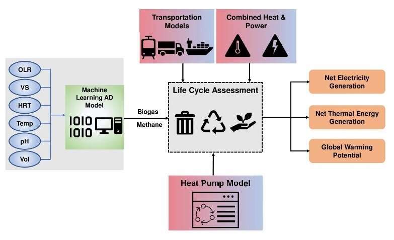 Heat pumps could reduce biogas carbon footprint by 36%, research suggests