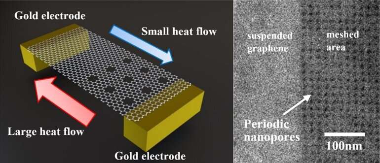 Heat rectification via suspended asymmetric graphene nanomesh
