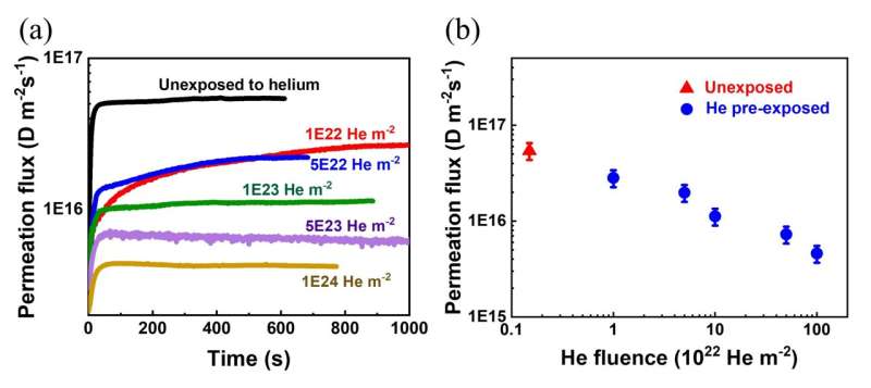 Helium pre-exposure inhibits hydrogen isotope permeation in wall materials