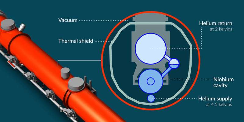 Helium's chilling journey to cool a particle accelerator