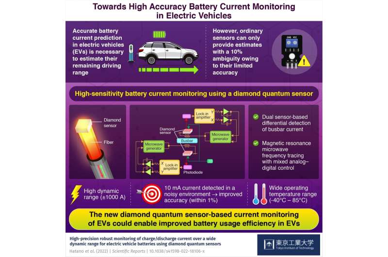High-accuracy electric vehicle battery monitoring with diamond quantum sensors for driving range extension towards carbon neutra