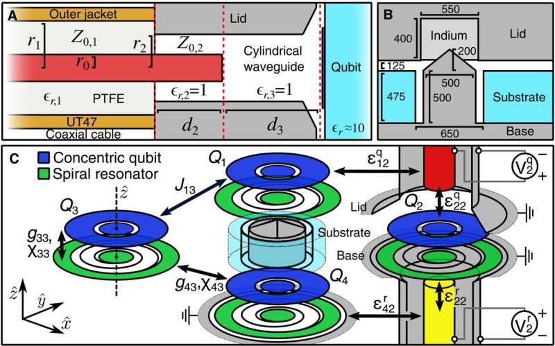 Cohérence élevée et faible diaphonie dans une architecture qubit supraconductrice