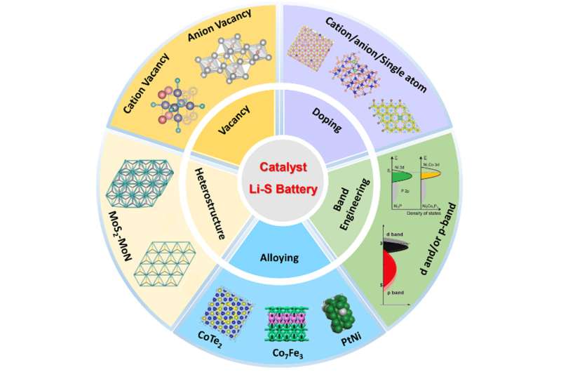 High-efficient electrocatalysts could be realized through electronic modulation for advanced lithium-sulfur batteries