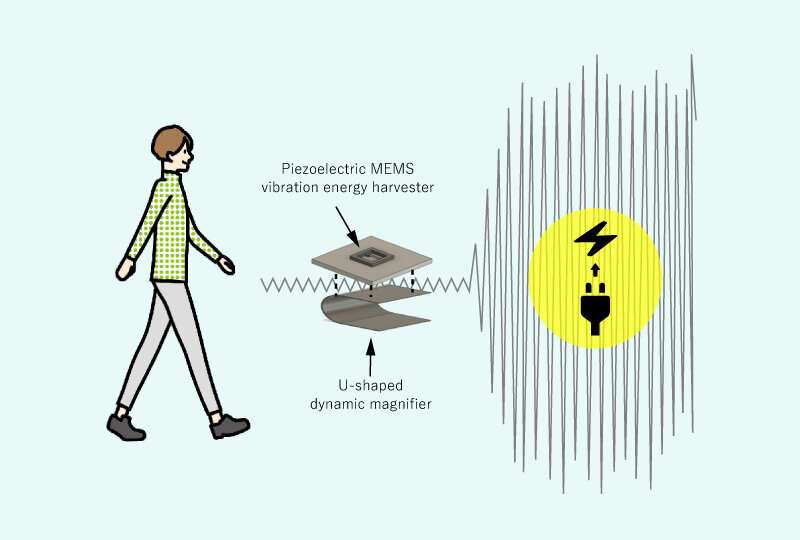 High-performance and compact vibration energy harvester created for self-charging wearable devices