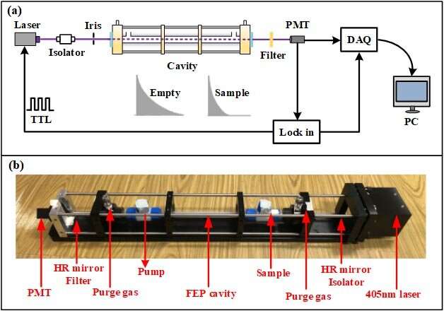 High sensitive detector developed for nitrogen dioxide detection