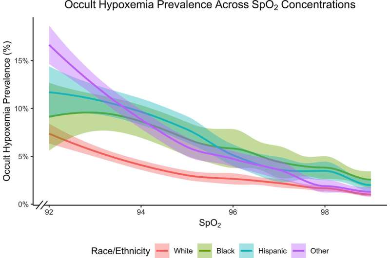 Higher prevalence of occult hypoxemia during anesthesia in Black and Hispanic patients