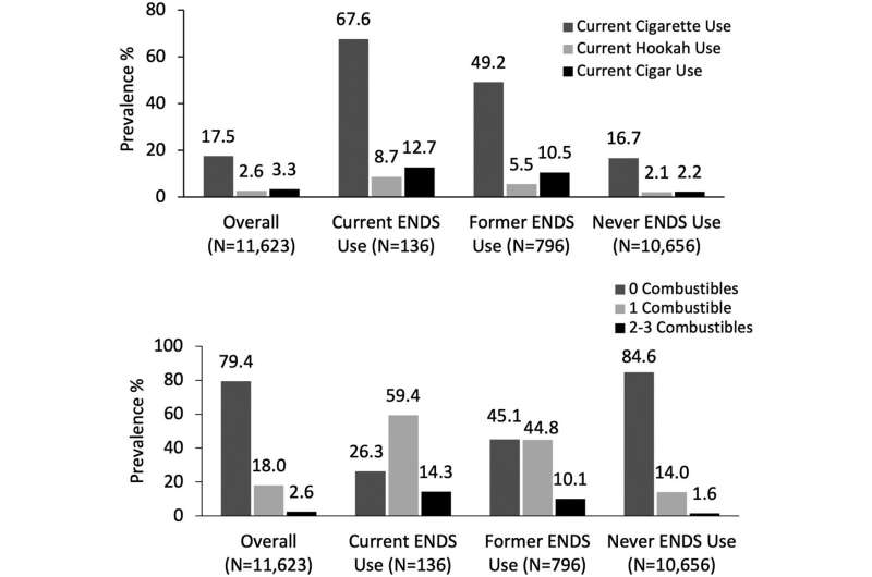 Hispanic and Latinx young males with higher education, greater acculturation are more likely to use e-cigarettes