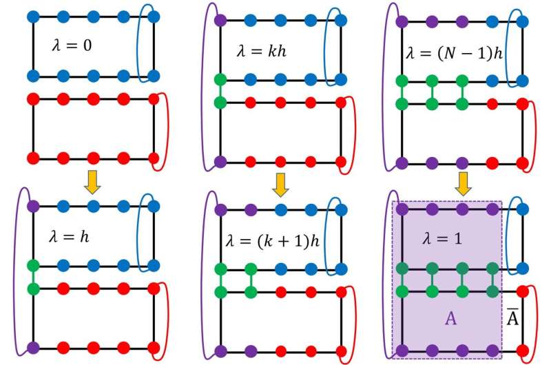 HKU physicists found signatures of highly entangled quantum matter