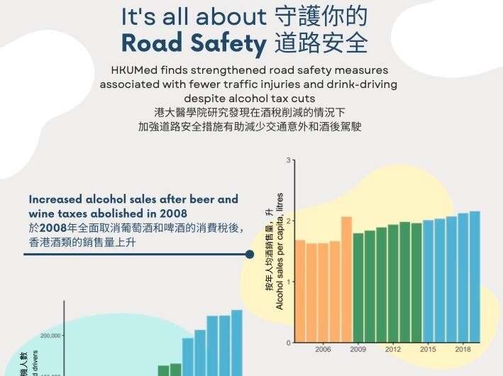 HKUMed finds strengthened road safety measures associated with fewer traffic injuries and drink-driving despite alcohol tax cuts