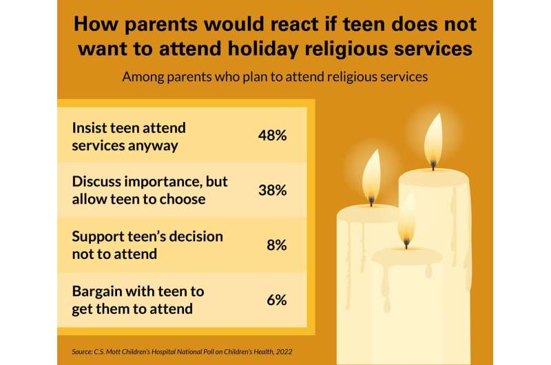 Holiday tension: 1 in 3 parents say their teen regularly attends religious services with the family
