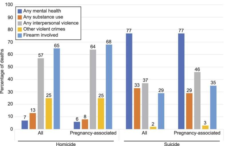 Homicides and suicides linked to pregnancy often associated with mental health conditions, substance use disorder