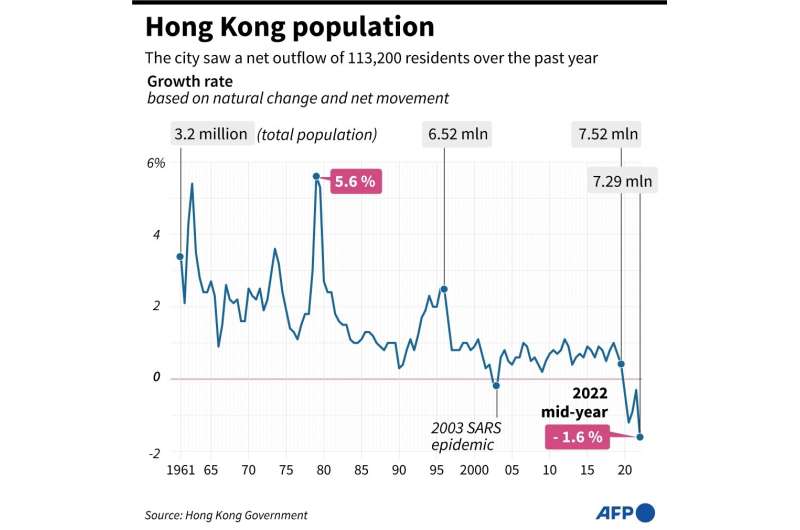 Hong Kong has suffered an exodus of talent, with many departing residents citing a sweeping national security law as a reason fo