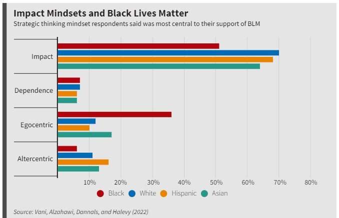 How an 'impact mindset' unites activists of different races