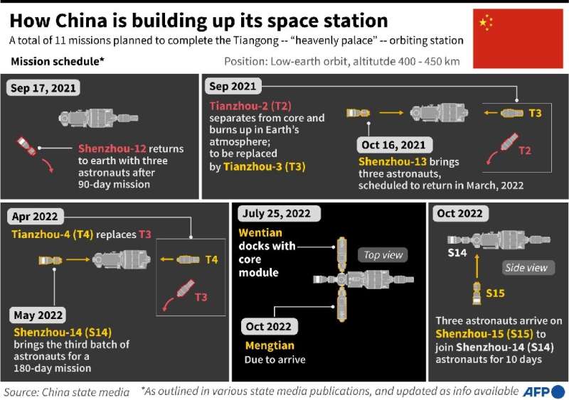 How China is building up its space station