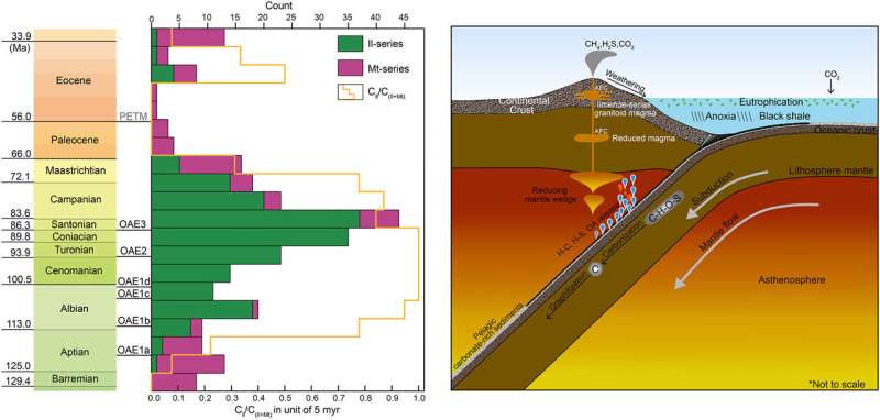 How do oceanic anoxic events affect oxygen fugacity of convergent margin magmas?