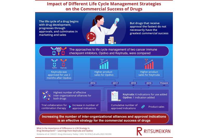 How does life cycle management strategy affect the commercial success of a drug?