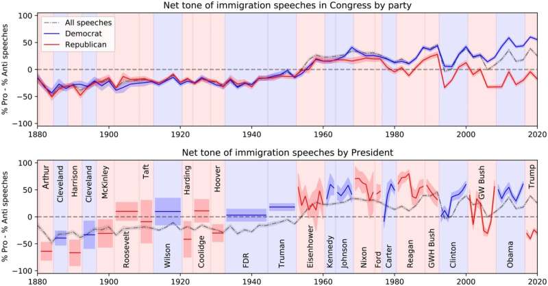 How have attitudes toward US immigration changed?