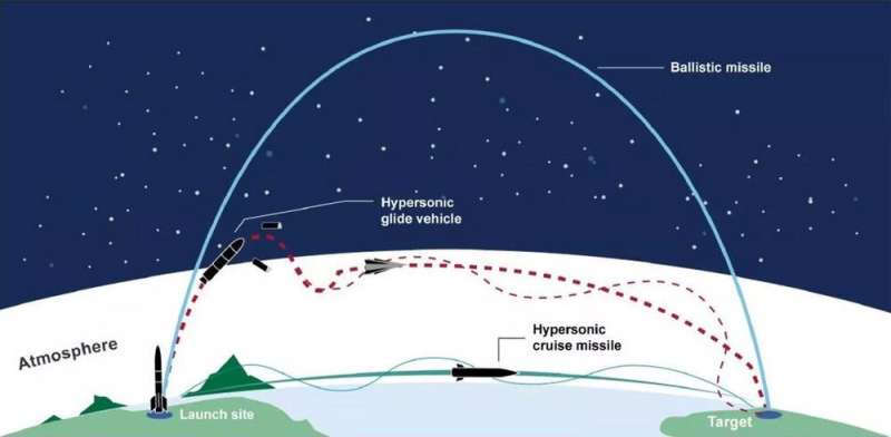 Comment fonctionnent les missiles hypersoniques et les menaces uniques qu'ils représentent - un ingénieur en aérospatiale explique