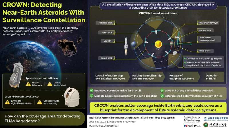 How scientist monitored and early warned potential hazardous near-earth asteroids?