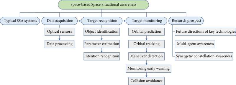 How scientist reviewed the key technologies for space-based situational awareness and summarized their future trends?