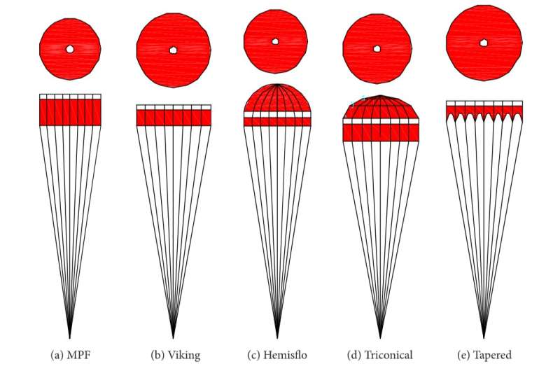 How scientists analyzed the aerodynamic characteristics of Tianwen-1 Mars parachute?
