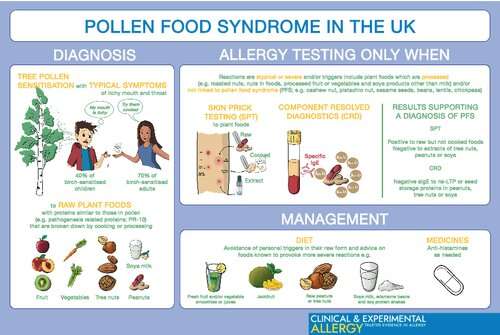 How should pollen food syndrome be diagnosed and managed?